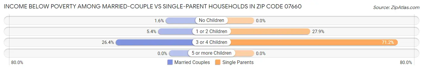 Income Below Poverty Among Married-Couple vs Single-Parent Households in Zip Code 07660