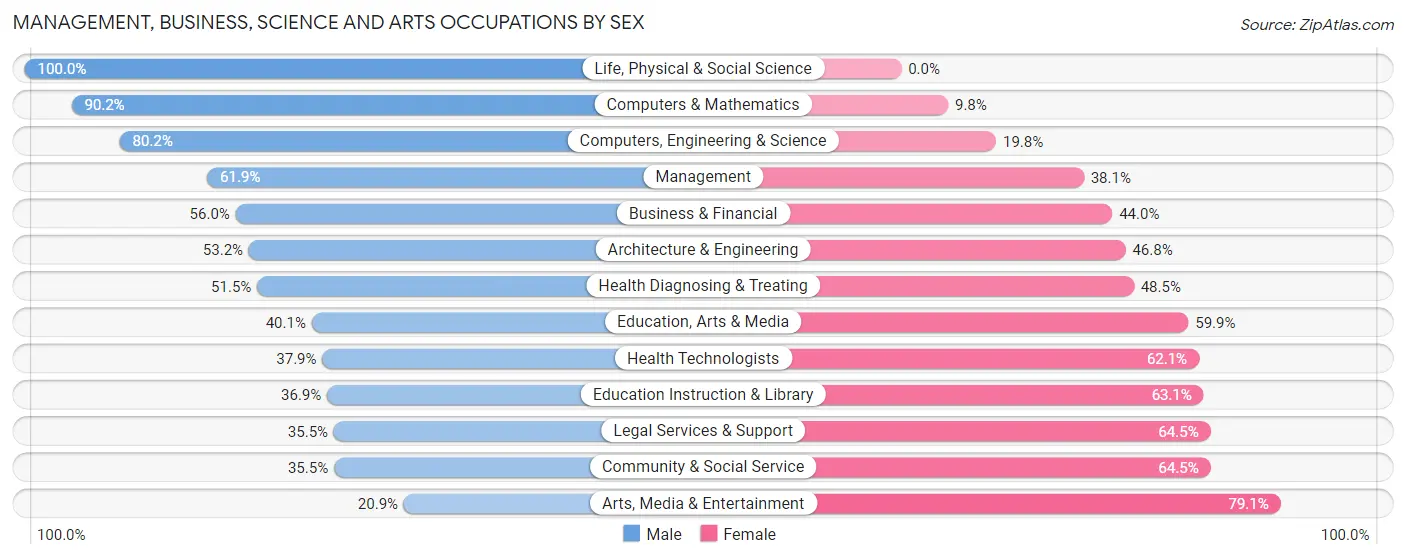 Management, Business, Science and Arts Occupations by Sex in Zip Code 07660