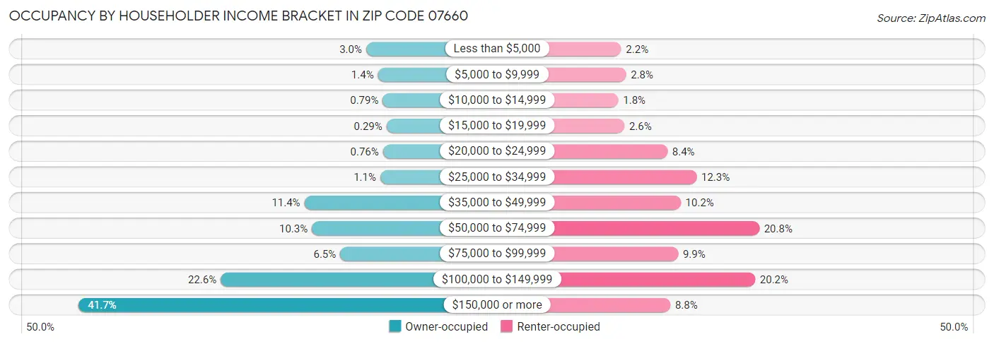 Occupancy by Householder Income Bracket in Zip Code 07660