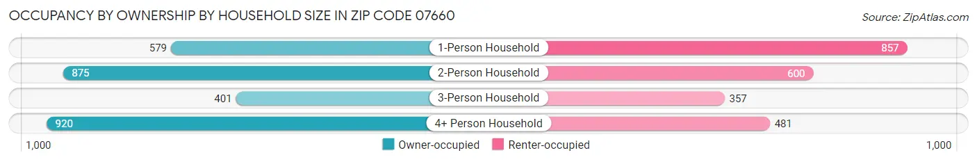 Occupancy by Ownership by Household Size in Zip Code 07660