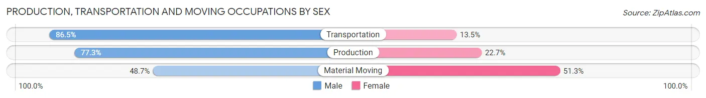 Production, Transportation and Moving Occupations by Sex in Zip Code 07660