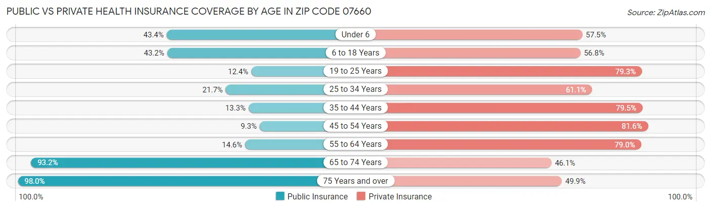 Public vs Private Health Insurance Coverage by Age in Zip Code 07660