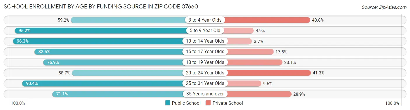School Enrollment by Age by Funding Source in Zip Code 07660