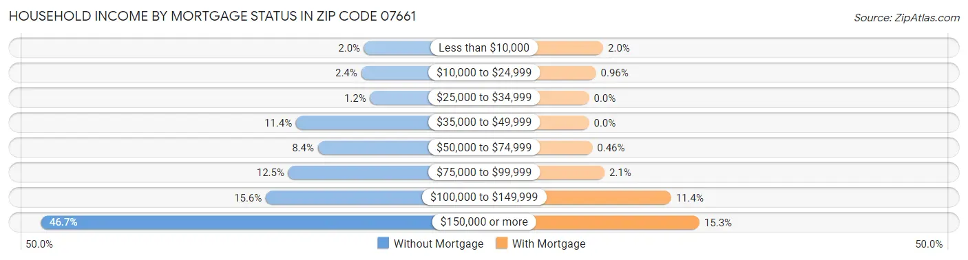 Household Income by Mortgage Status in Zip Code 07661