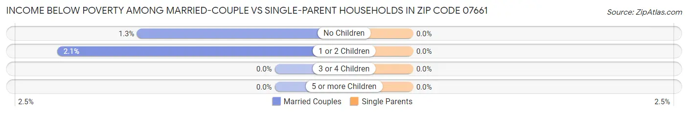 Income Below Poverty Among Married-Couple vs Single-Parent Households in Zip Code 07661