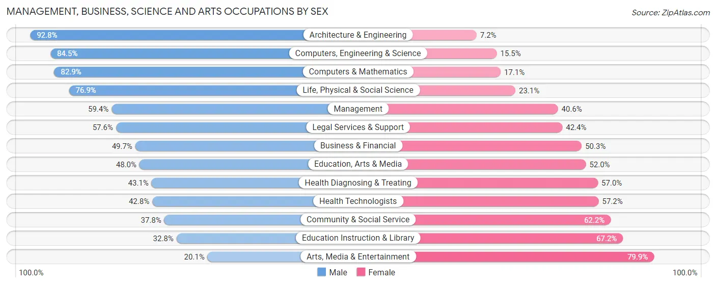 Management, Business, Science and Arts Occupations by Sex in Zip Code 07661