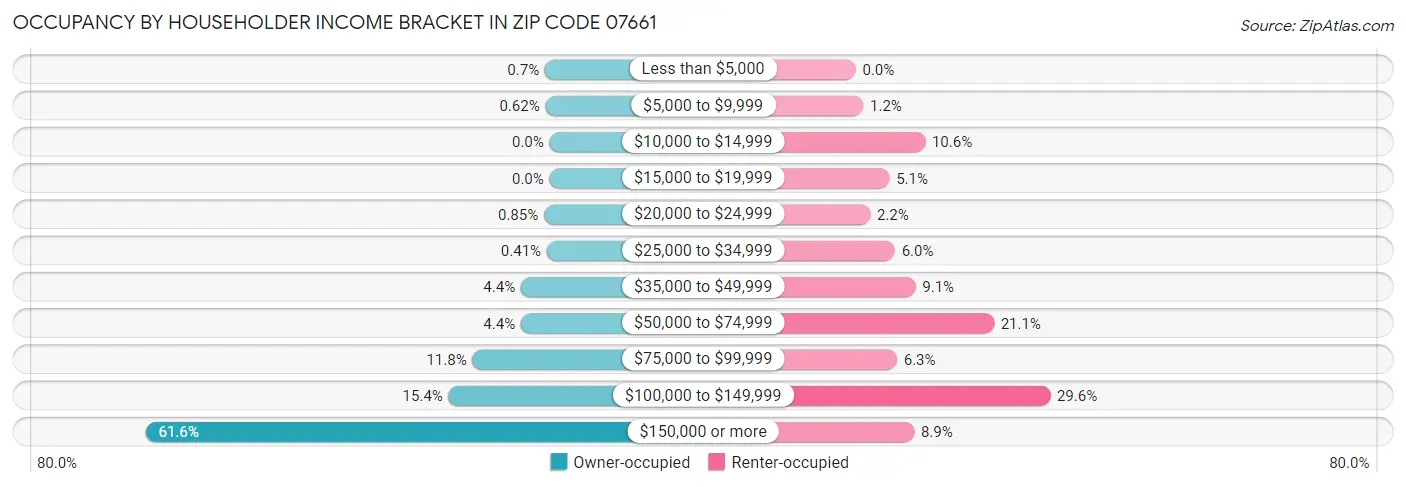 Occupancy by Householder Income Bracket in Zip Code 07661