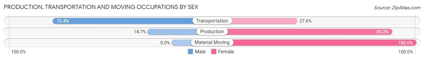 Production, Transportation and Moving Occupations by Sex in Zip Code 07661