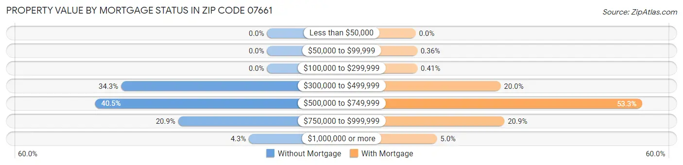 Property Value by Mortgage Status in Zip Code 07661
