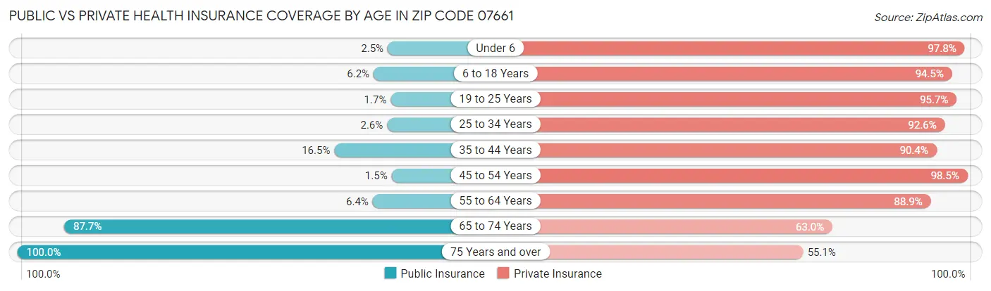 Public vs Private Health Insurance Coverage by Age in Zip Code 07661
