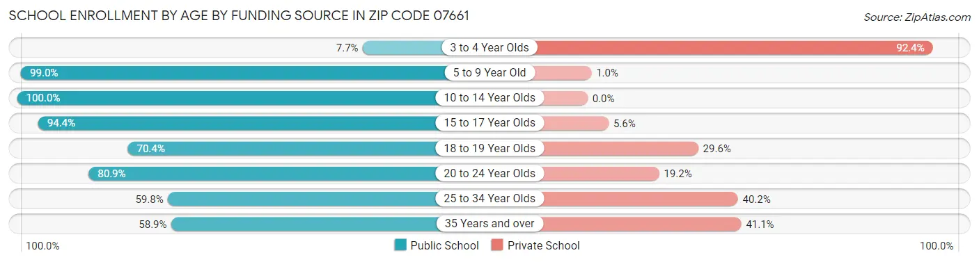 School Enrollment by Age by Funding Source in Zip Code 07661