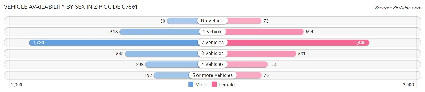 Vehicle Availability by Sex in Zip Code 07661