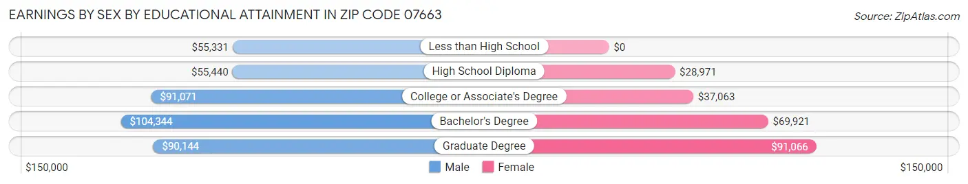 Earnings by Sex by Educational Attainment in Zip Code 07663