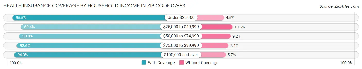 Health Insurance Coverage by Household Income in Zip Code 07663