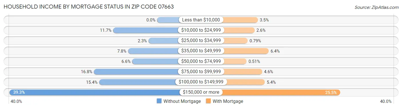 Household Income by Mortgage Status in Zip Code 07663