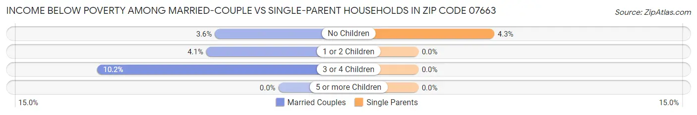 Income Below Poverty Among Married-Couple vs Single-Parent Households in Zip Code 07663