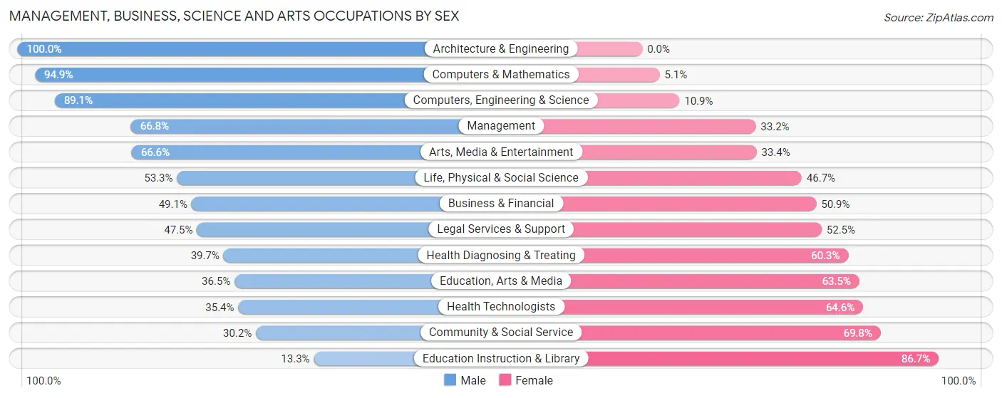 Management, Business, Science and Arts Occupations by Sex in Zip Code 07663