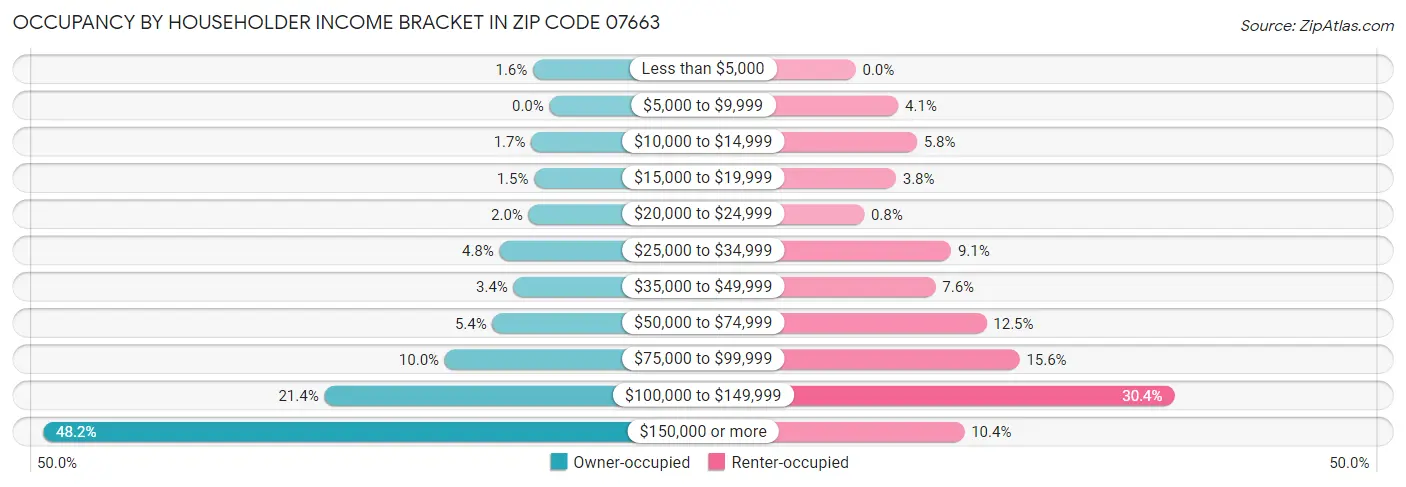 Occupancy by Householder Income Bracket in Zip Code 07663