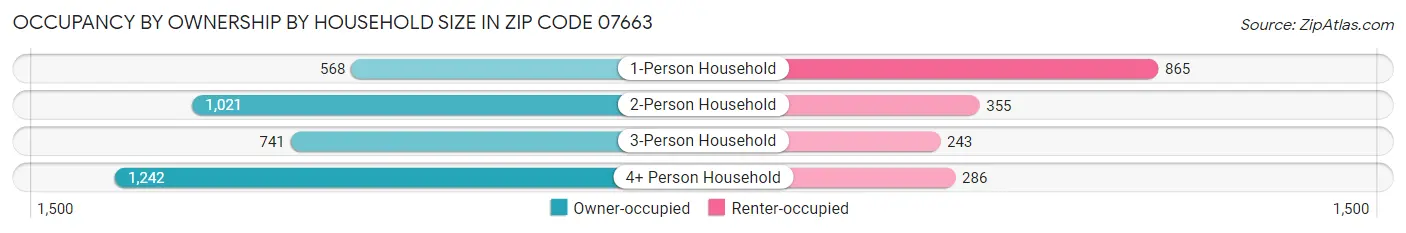 Occupancy by Ownership by Household Size in Zip Code 07663