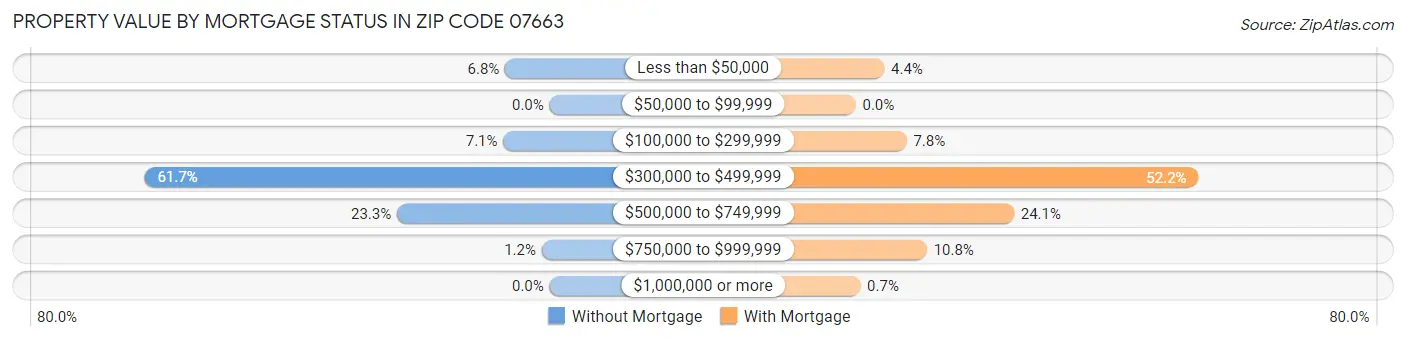 Property Value by Mortgage Status in Zip Code 07663