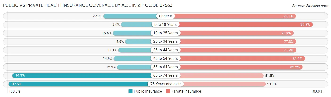Public vs Private Health Insurance Coverage by Age in Zip Code 07663