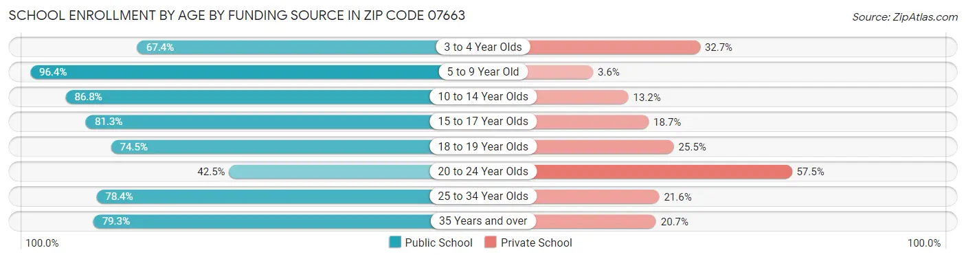 School Enrollment by Age by Funding Source in Zip Code 07663