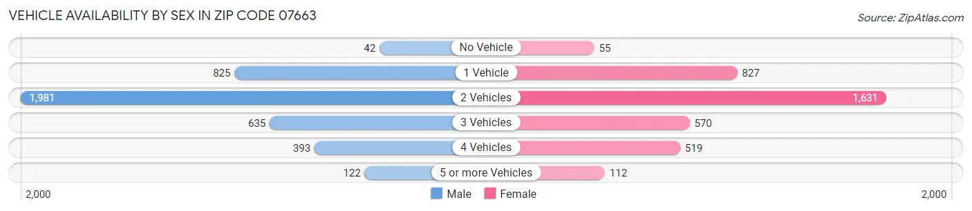 Vehicle Availability by Sex in Zip Code 07663