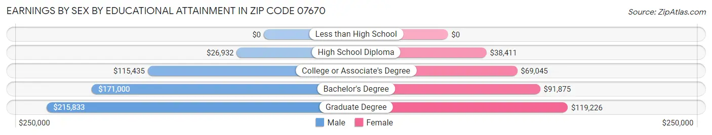 Earnings by Sex by Educational Attainment in Zip Code 07670