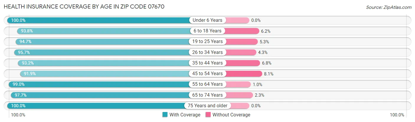 Health Insurance Coverage by Age in Zip Code 07670