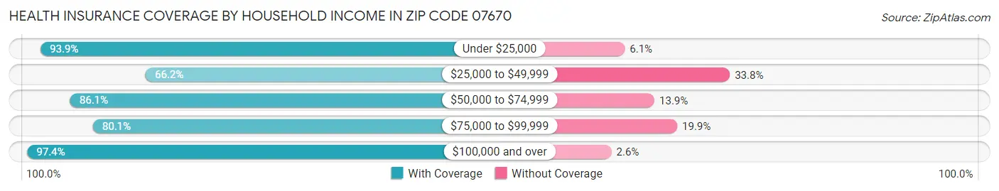 Health Insurance Coverage by Household Income in Zip Code 07670