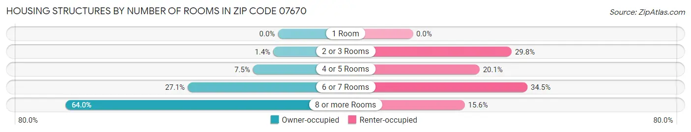 Housing Structures by Number of Rooms in Zip Code 07670