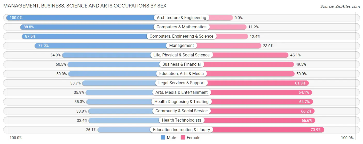 Management, Business, Science and Arts Occupations by Sex in Zip Code 07670