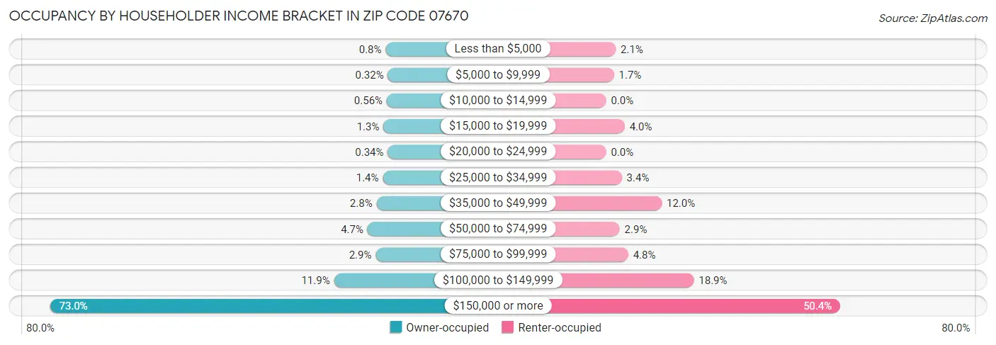 Occupancy by Householder Income Bracket in Zip Code 07670