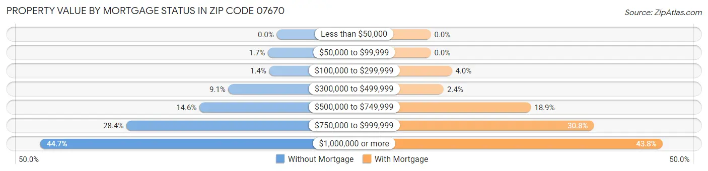 Property Value by Mortgage Status in Zip Code 07670