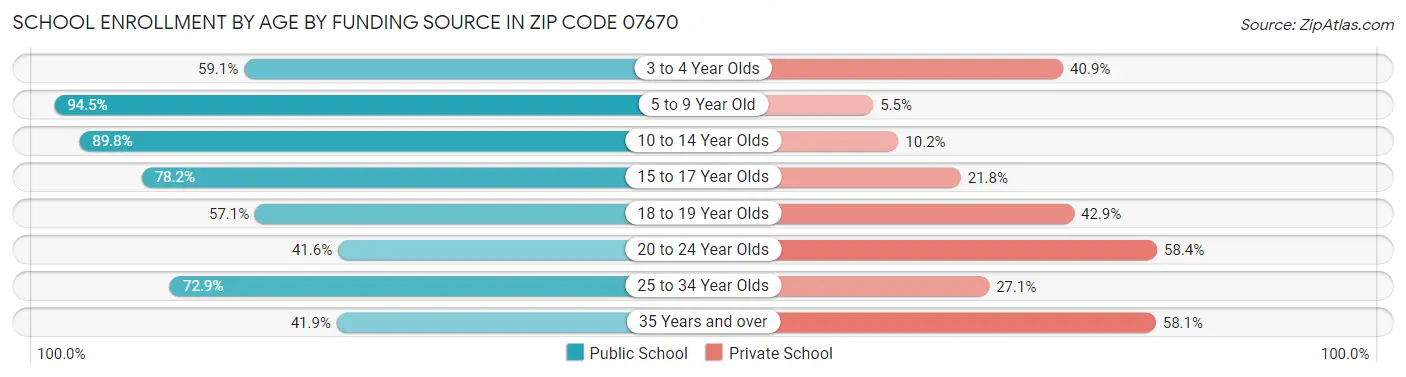 School Enrollment by Age by Funding Source in Zip Code 07670