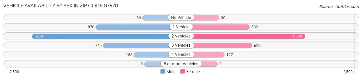 Vehicle Availability by Sex in Zip Code 07670