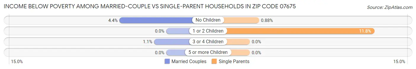 Income Below Poverty Among Married-Couple vs Single-Parent Households in Zip Code 07675