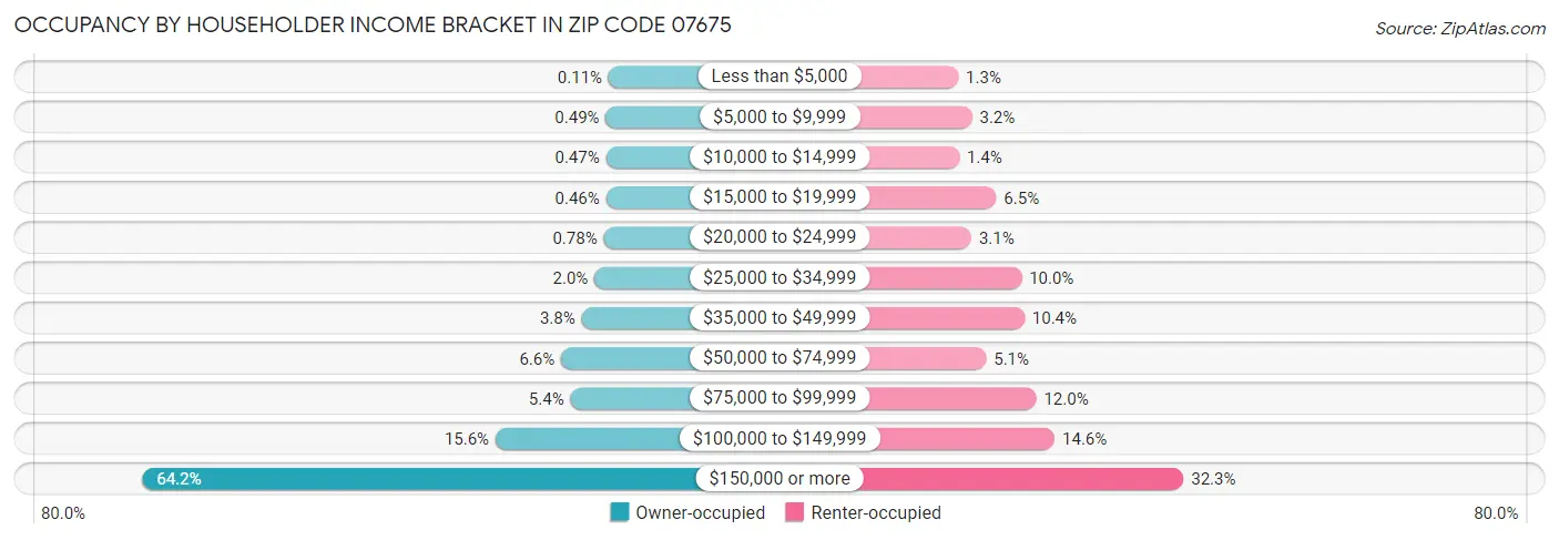 Occupancy by Householder Income Bracket in Zip Code 07675