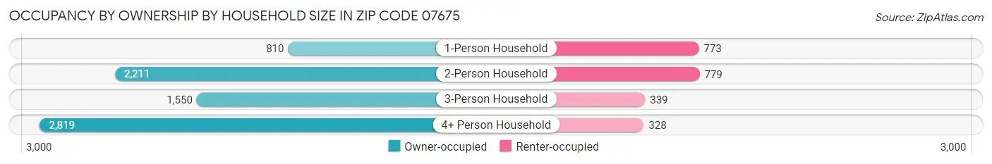 Occupancy by Ownership by Household Size in Zip Code 07675