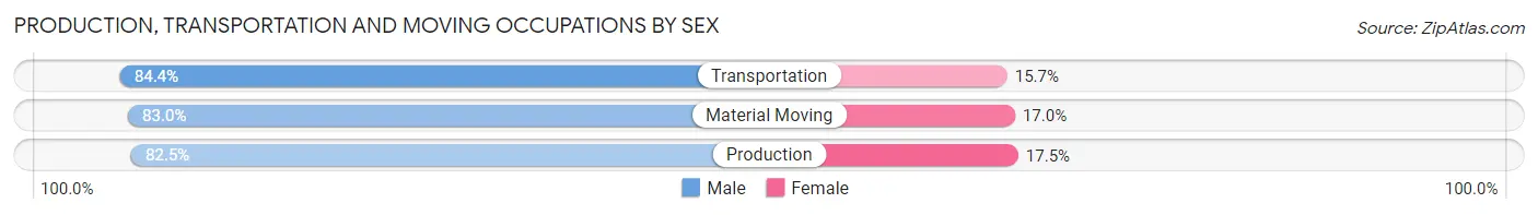 Production, Transportation and Moving Occupations by Sex in Zip Code 07675