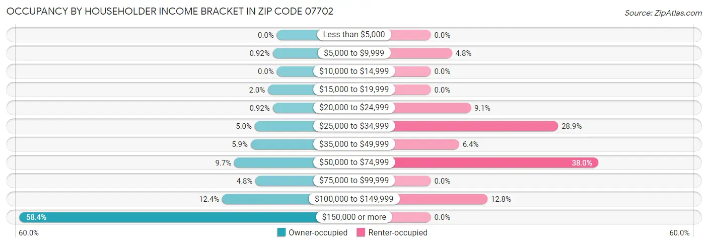 Occupancy by Householder Income Bracket in Zip Code 07702
