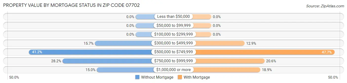 Property Value by Mortgage Status in Zip Code 07702