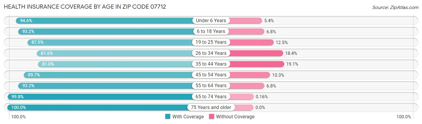 Health Insurance Coverage by Age in Zip Code 07712