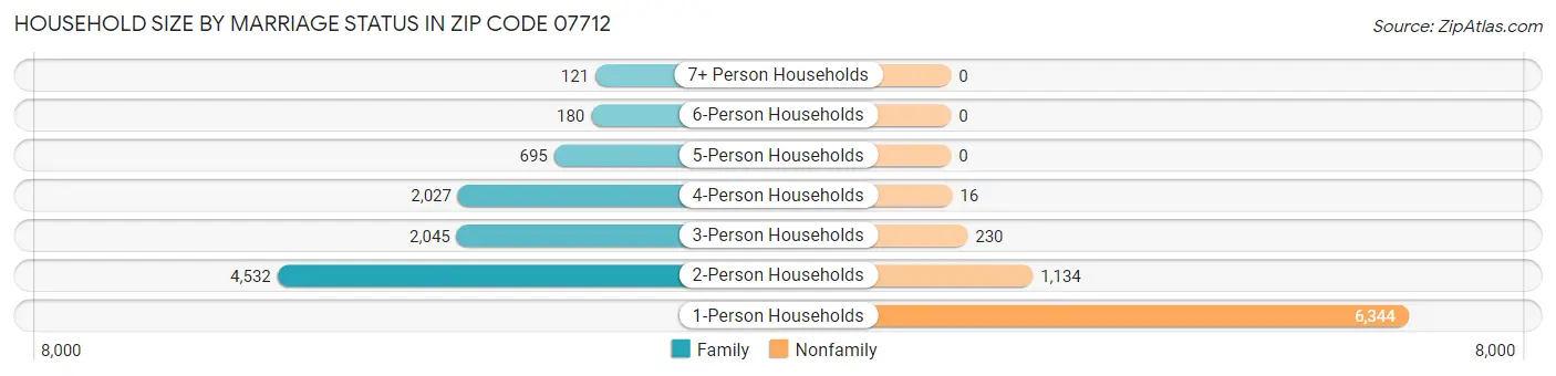Household Size by Marriage Status in Zip Code 07712