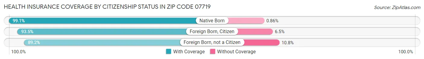 Health Insurance Coverage by Citizenship Status in Zip Code 07719