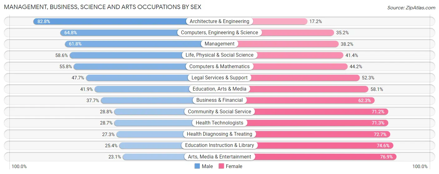 Management, Business, Science and Arts Occupations by Sex in Zip Code 07719