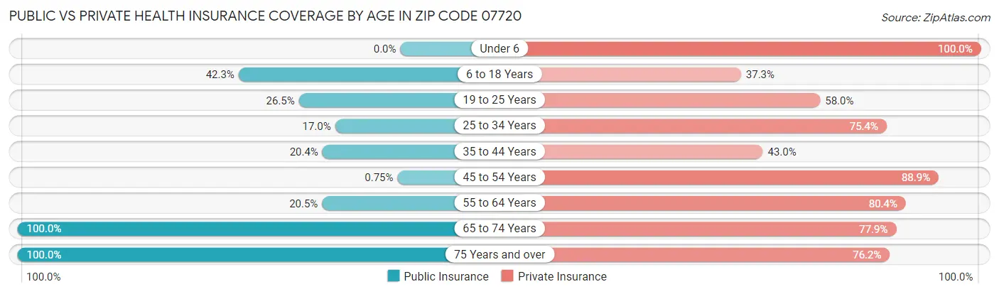 Public vs Private Health Insurance Coverage by Age in Zip Code 07720