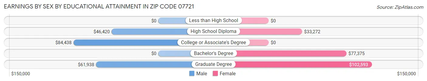 Earnings by Sex by Educational Attainment in Zip Code 07721