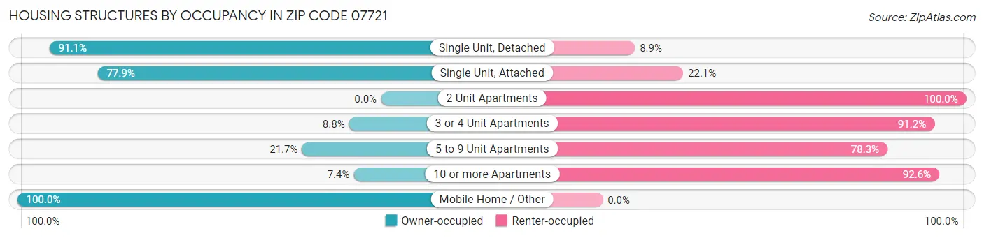 Housing Structures by Occupancy in Zip Code 07721