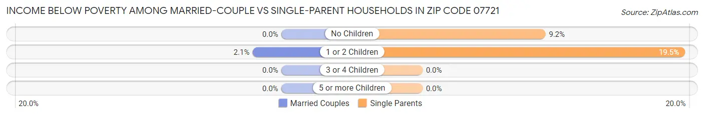 Income Below Poverty Among Married-Couple vs Single-Parent Households in Zip Code 07721